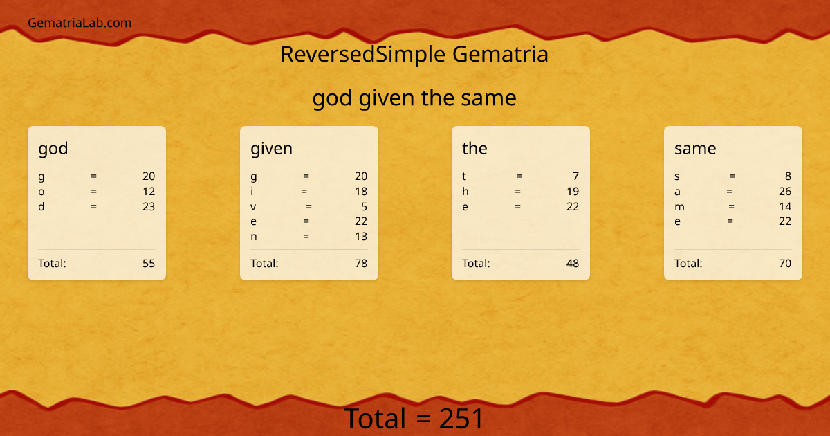 god given the same in reversedSimple Gematria